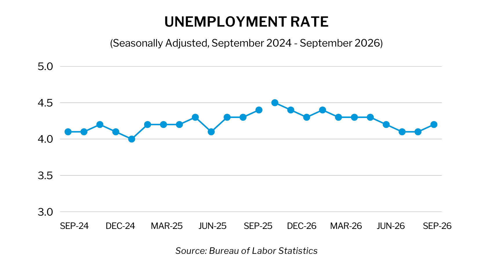 Line chart of the U.S. unemployment rate, September 2024 to September 2026, rising to 4.2% in September.